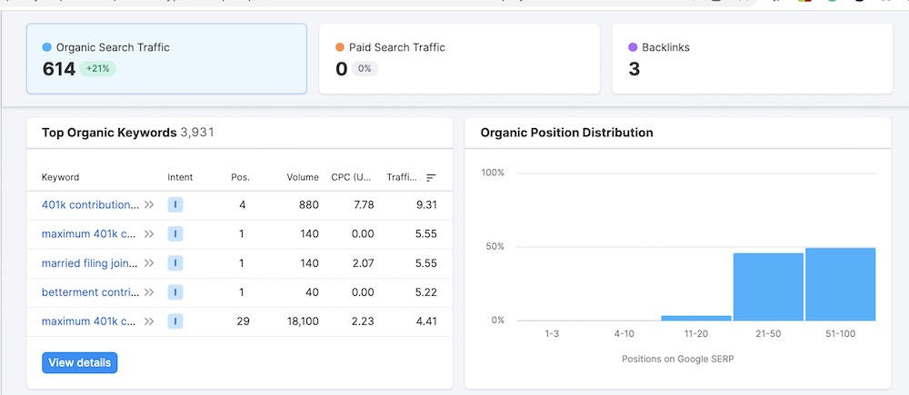 traffic distribution SEMrush 401k keyword