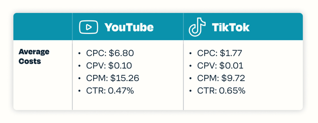 YouTube vs. TikTok Costs | Tuff Growth Marketing