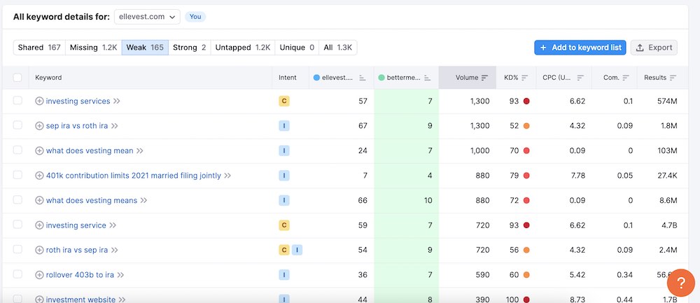 weak keywords SEMrush overview