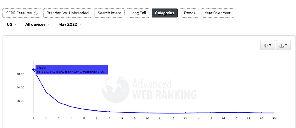Click through rate by position