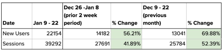 direct traffic from youtube ads for koji