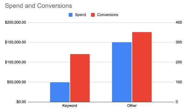tony's acoustic conversion data from youtube ads