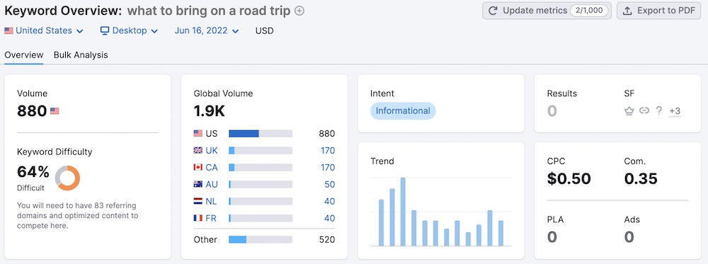 SEMrush data on keyword volume