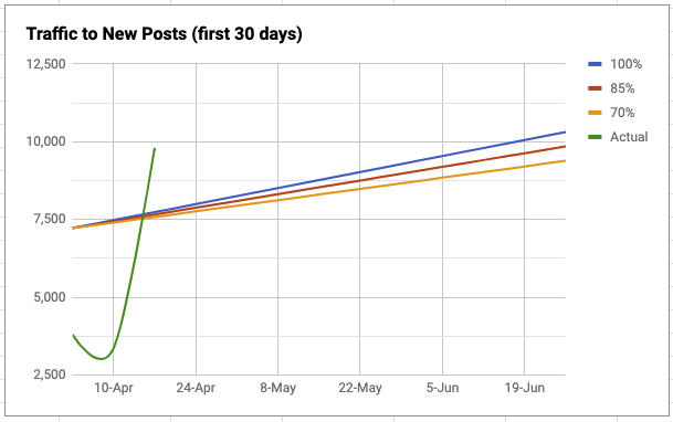 Blog Post Traffic Tracker from Buffer.