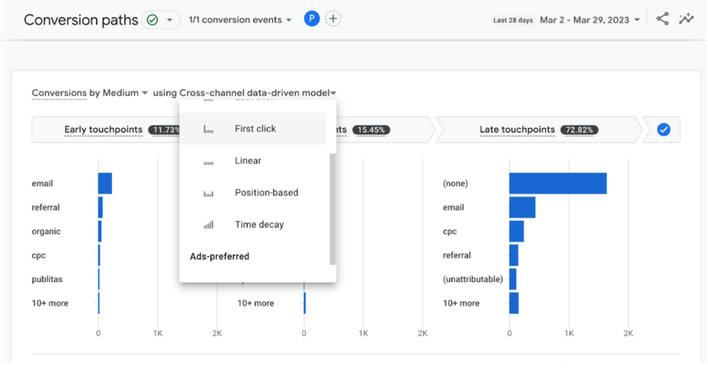 measuring top of funnel campaigns in GA4