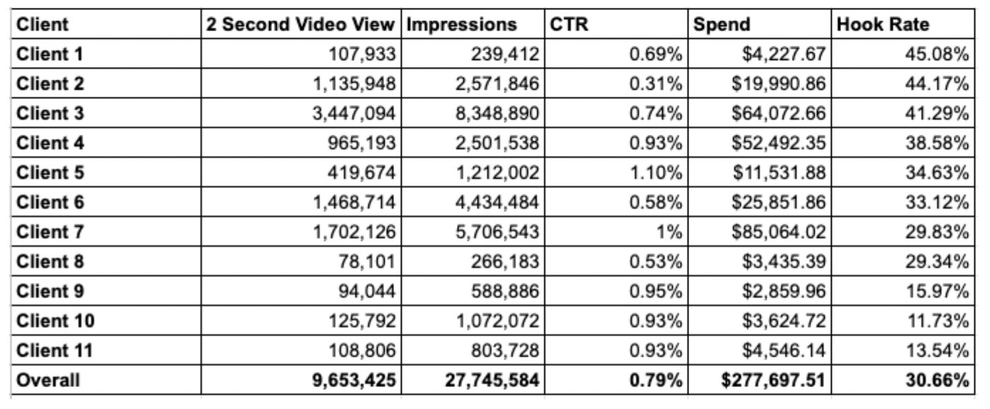 Benchmarking TikTok Video Ad Hook Rates
