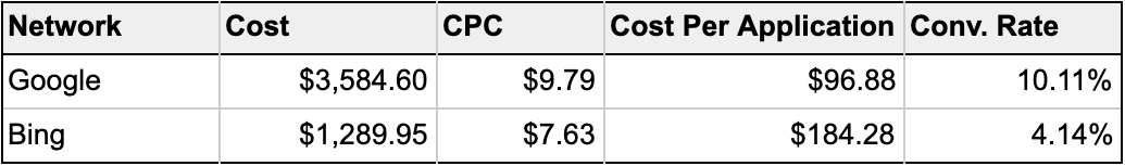 A chart showcasing how Google Ads was a stronger performer than Bing for Sabio