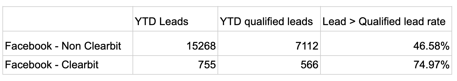 clearbit advertising results