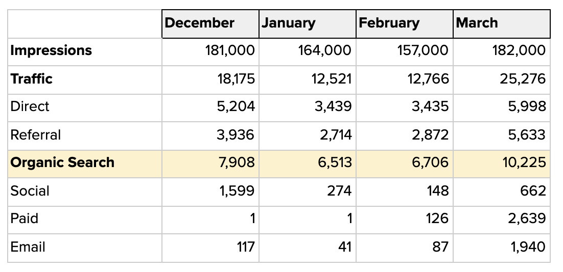 organic traffic results