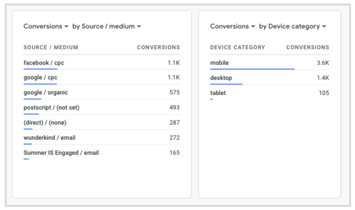 custom google analytics 4 report