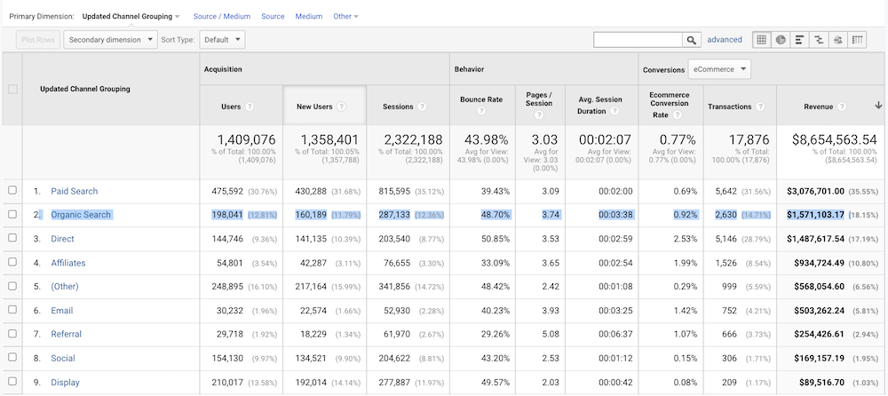 eCommerce revenue organic