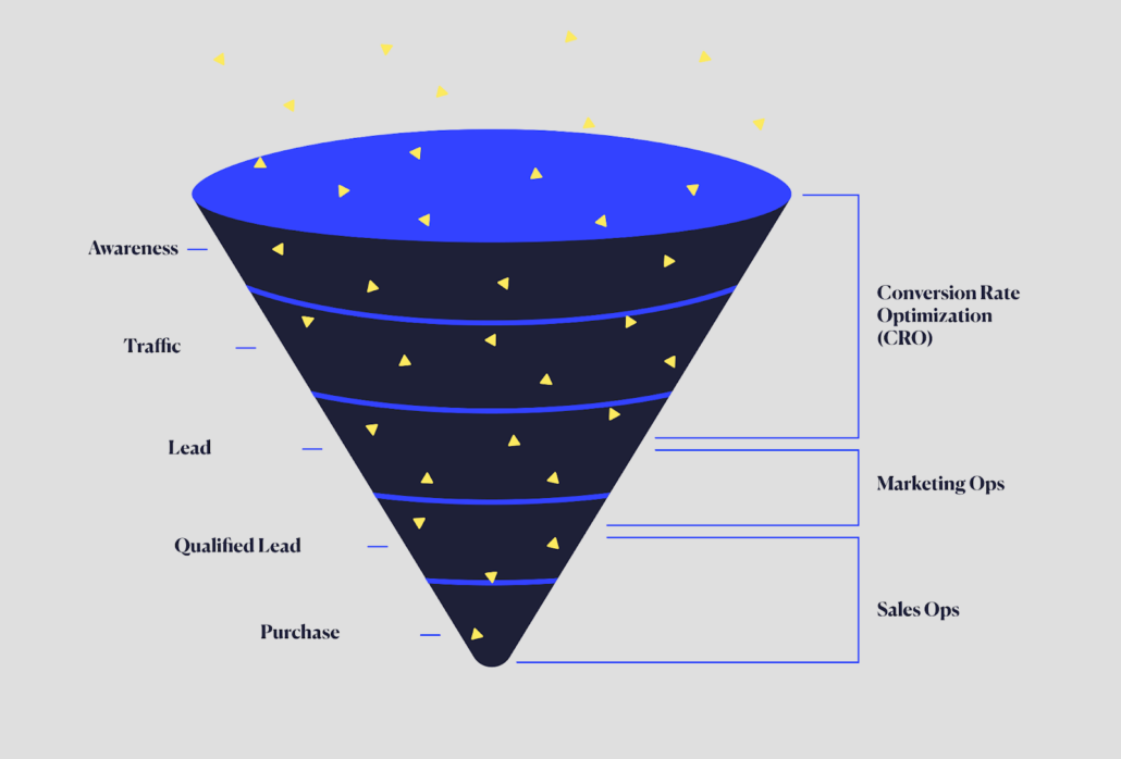 funnel-maximize-revenue