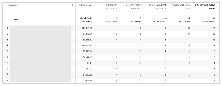 google analytics 4 campaign report
