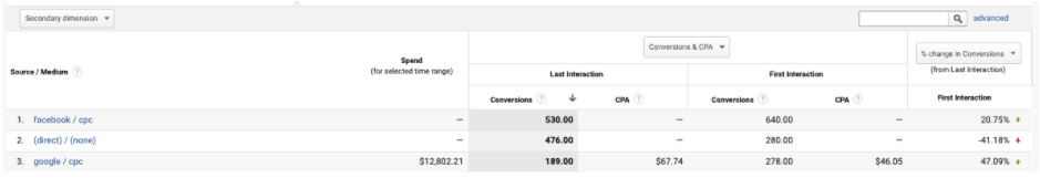 Google Analytics’ Attribution Models
