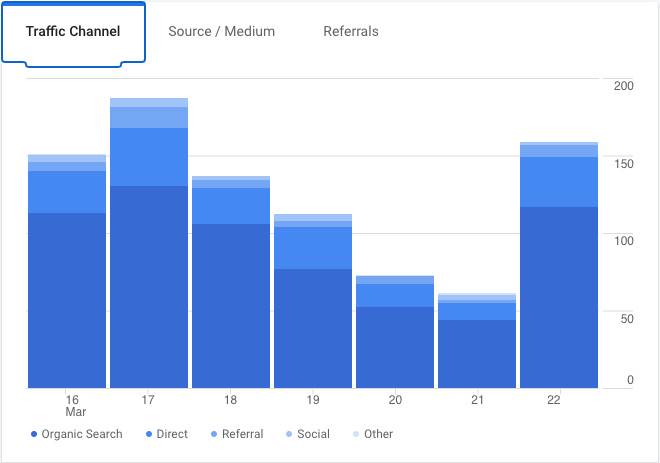 Google Analytics traffic channel