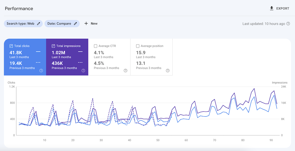 google search console results