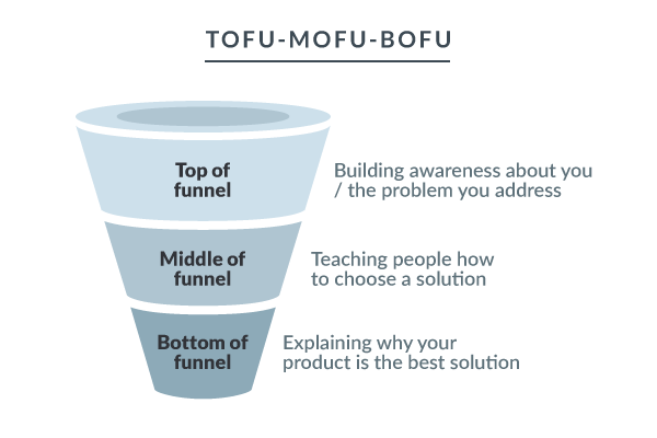 content funnel