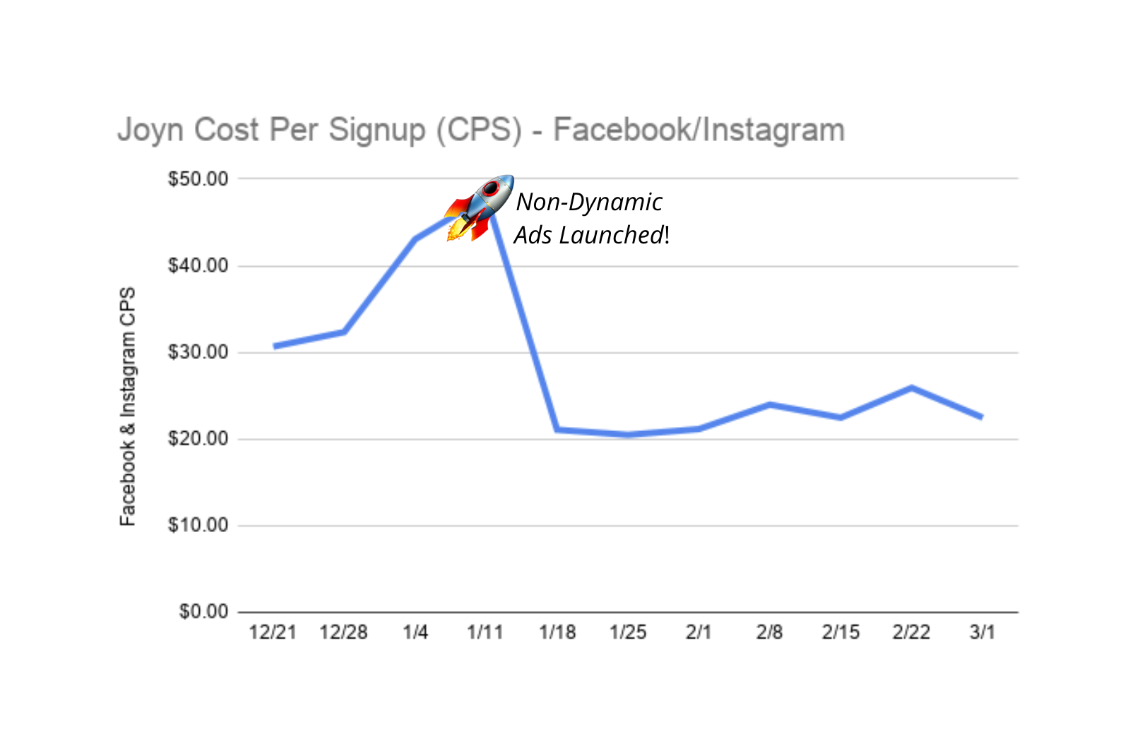 faceboook cps decrease chat 