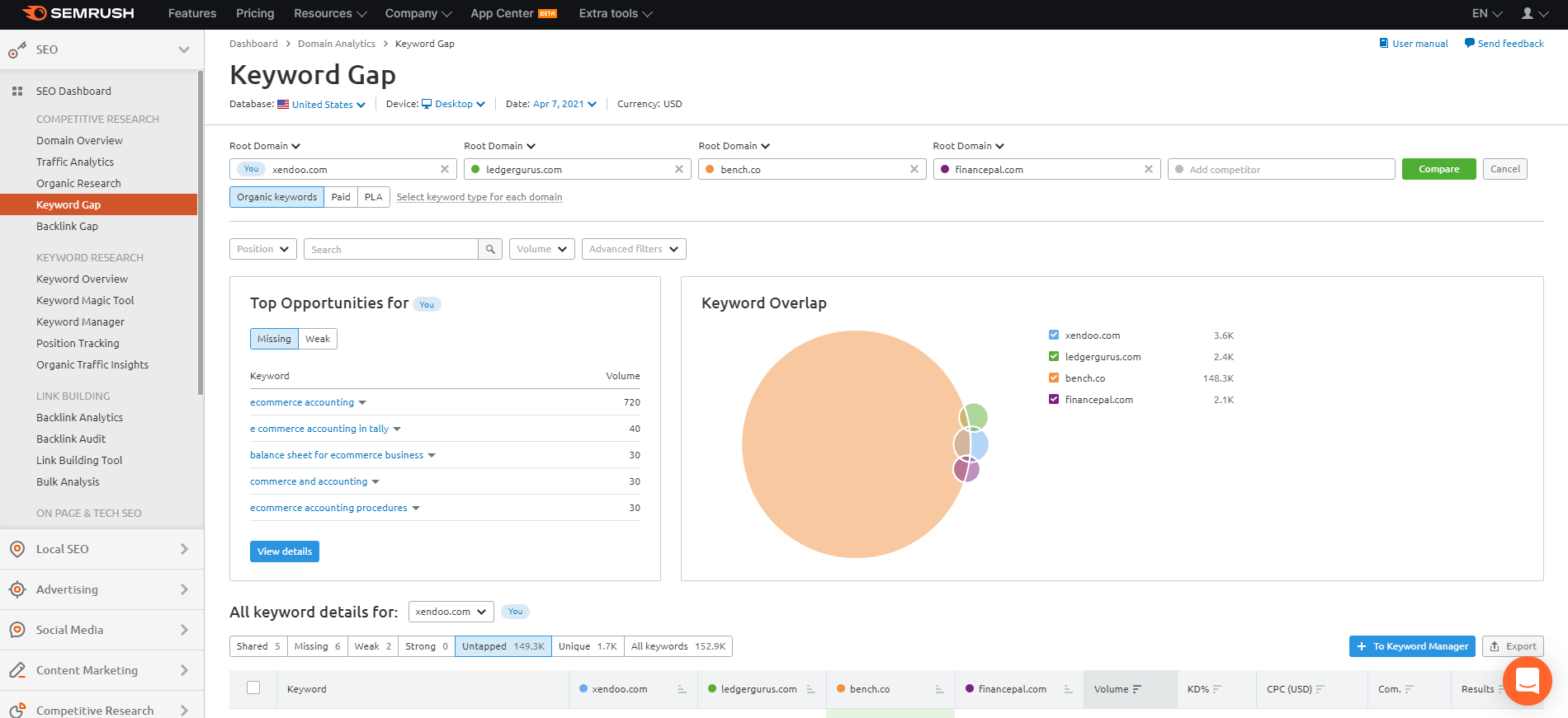 SEMrush keyword gap analysis