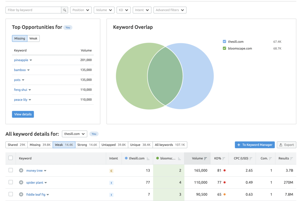 how to use semrush to find keyword opportunities