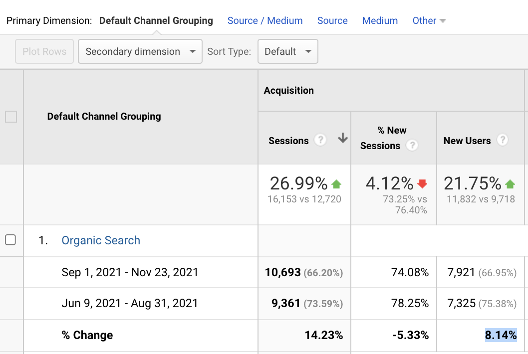 Organic Traffic results in Google Analytics