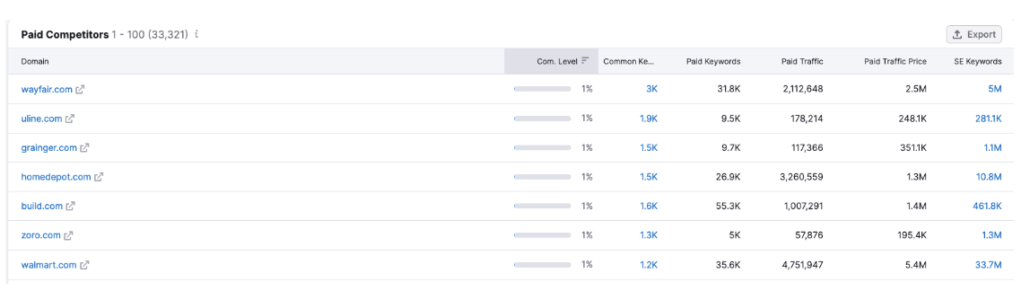 paid keyword competitors