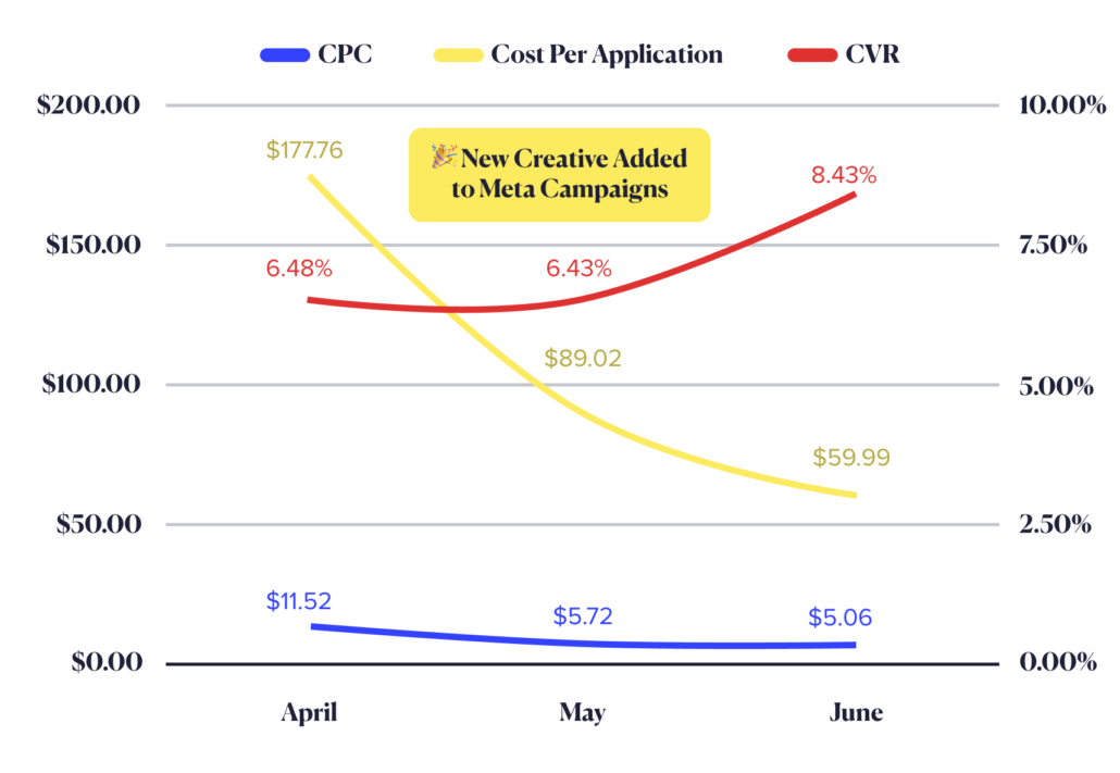Performance Ad Creative Success after 3 Months