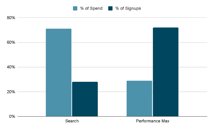 Bar chart of Performance Max results.