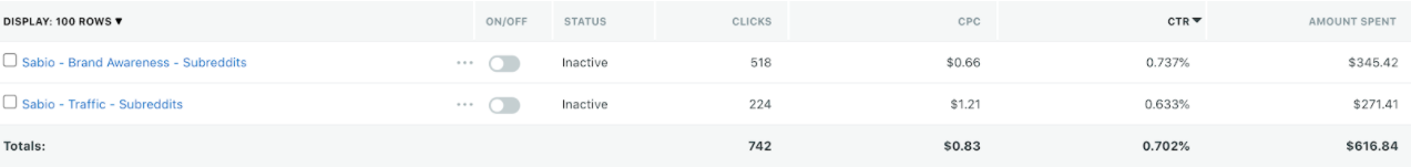 A chart showcasing Reddit performance for Sabio