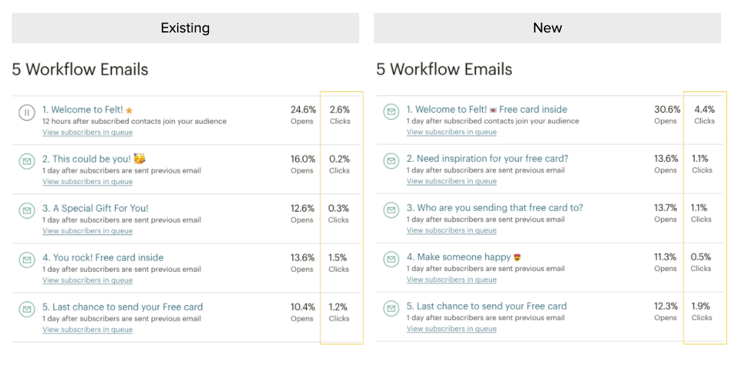 Email onboarding flow case study.