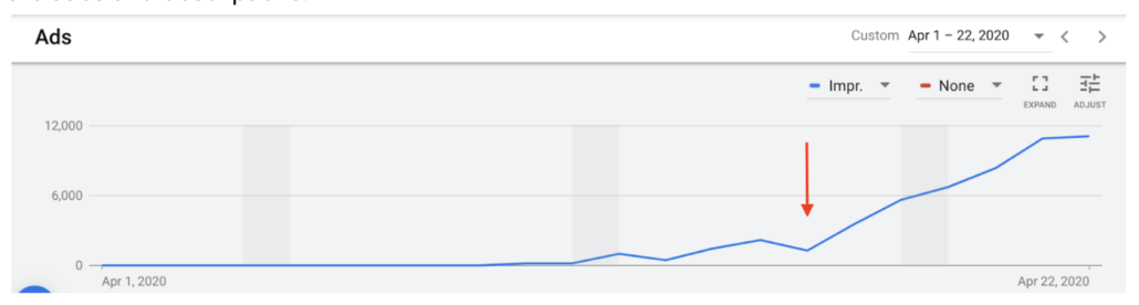 Google shopping feed optimization chart. 
