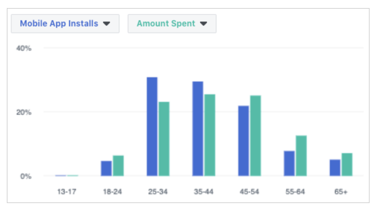 Audience targeting results on Facebook. 