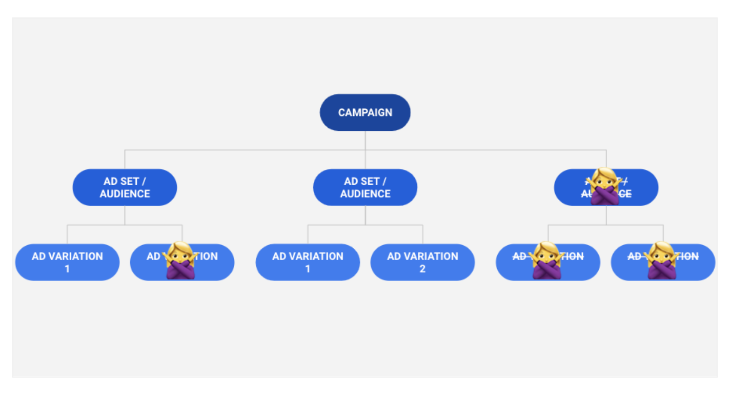 Facebook campaign structure. 