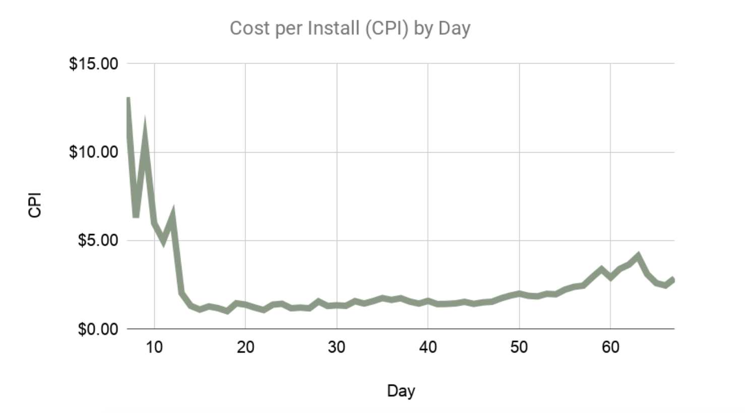 Facebook CPI results for app installs. 