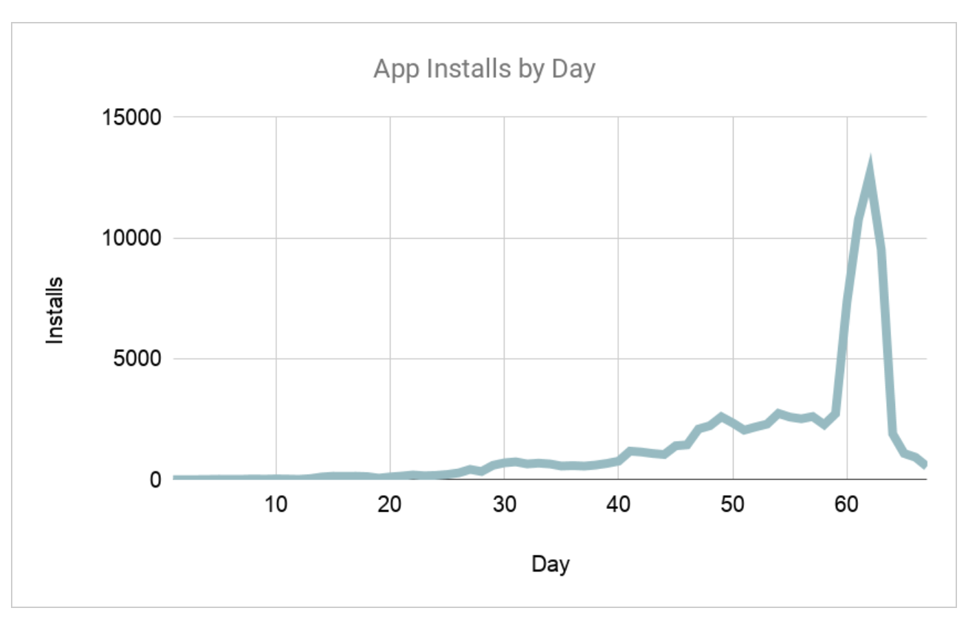 Facebook ad results for install campaigns. 