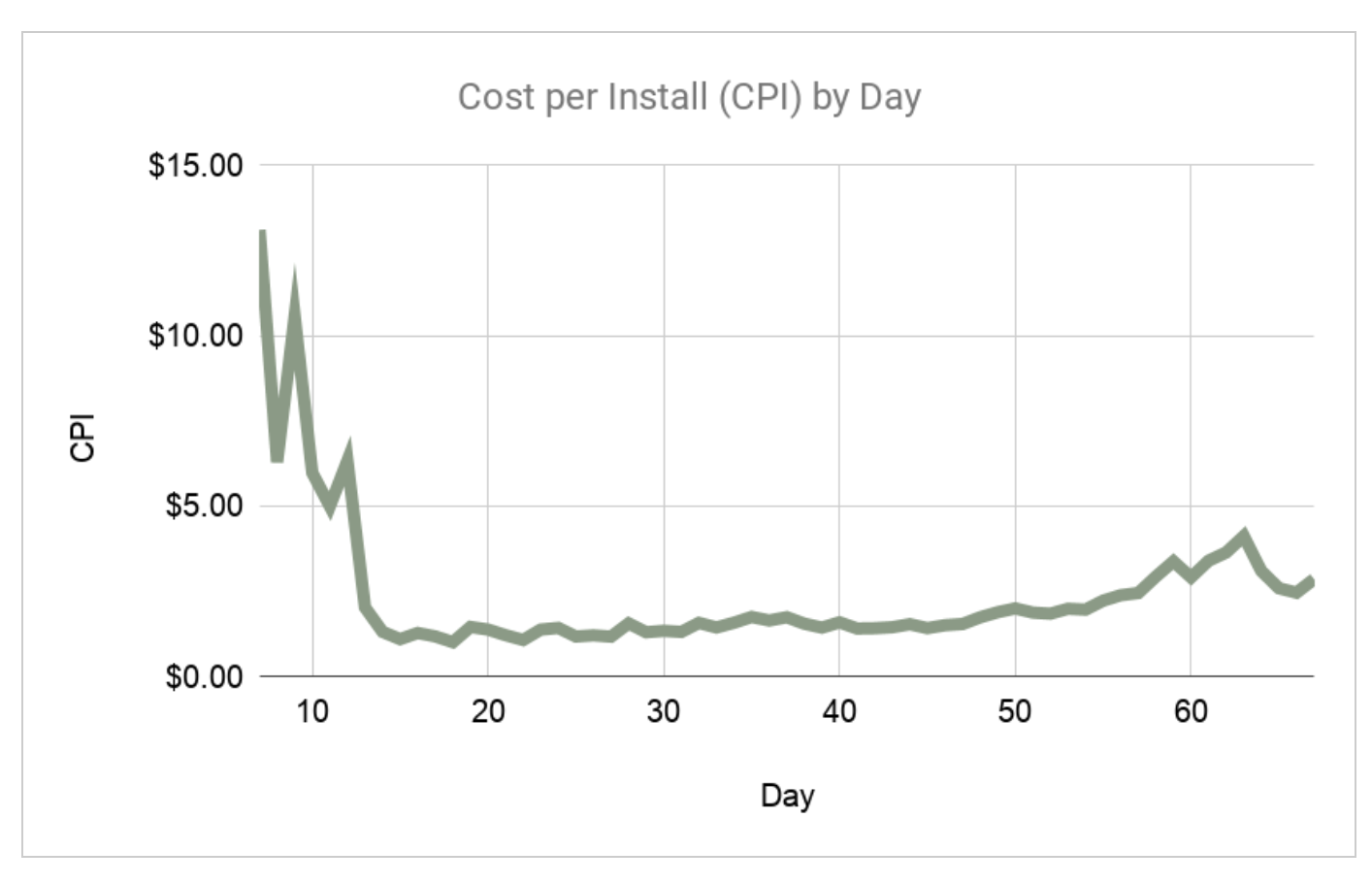 Facebook ad results for install campaigns. 