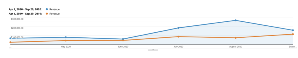 organic growth from Google Analytics 
