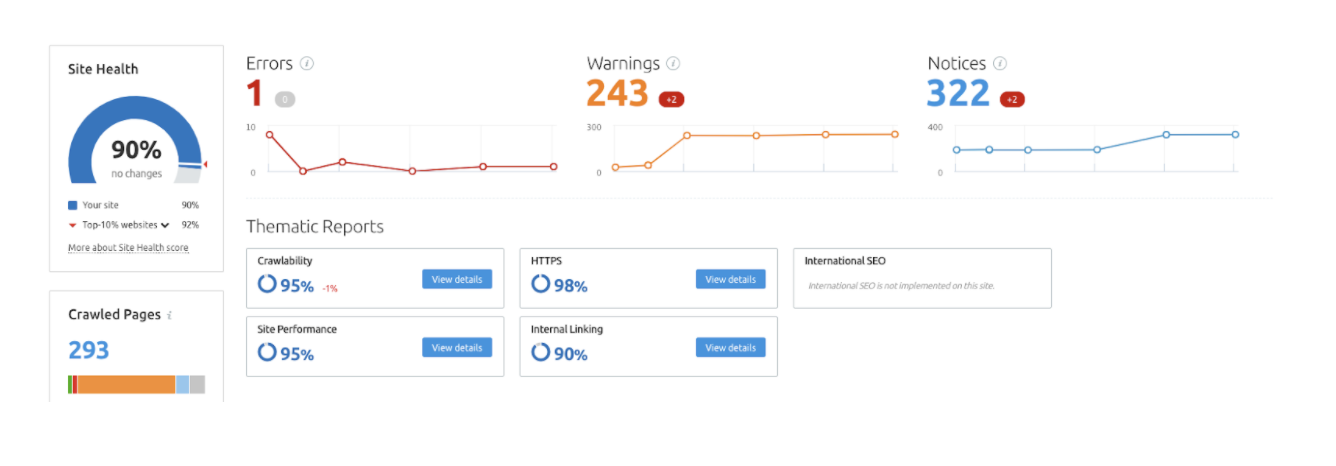 Dashboard example from SEM Rush