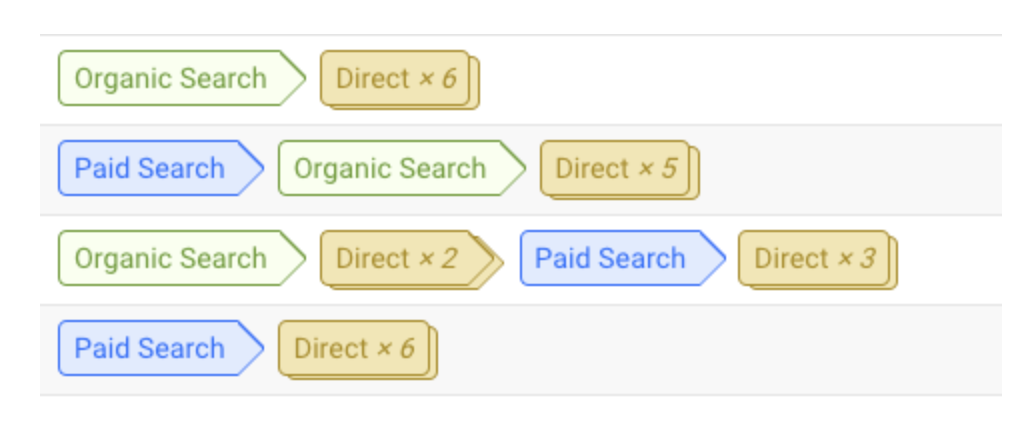 Example of mult-touch attribution for eCommerce. 