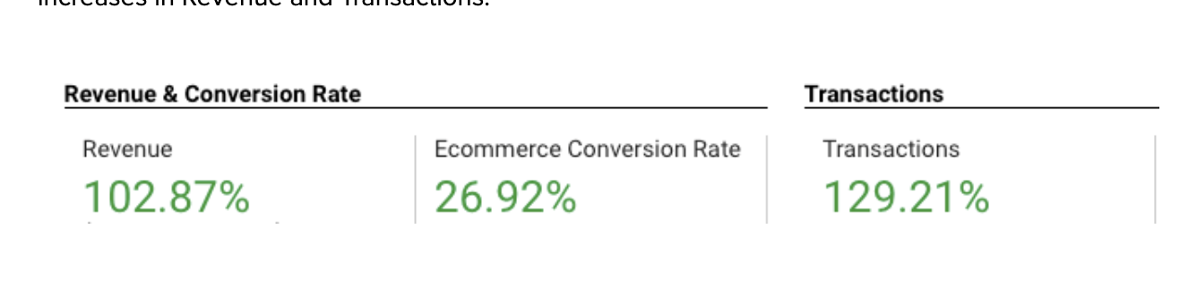 Stats on an increase in online CVR. 