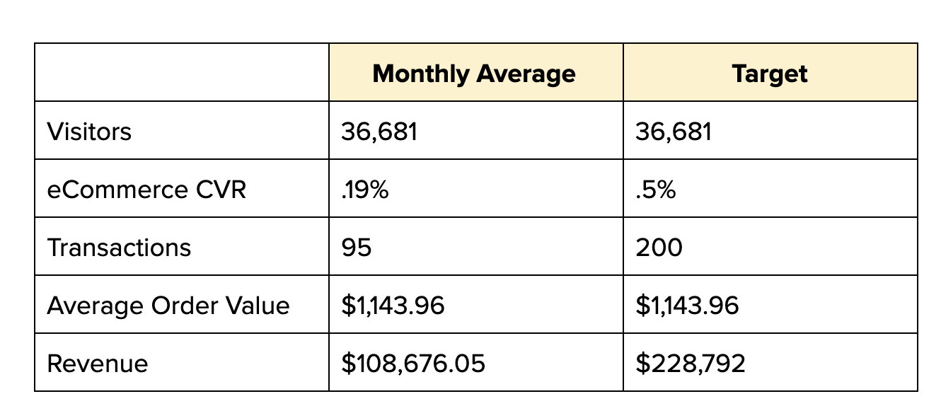 MoM data results for online store. 