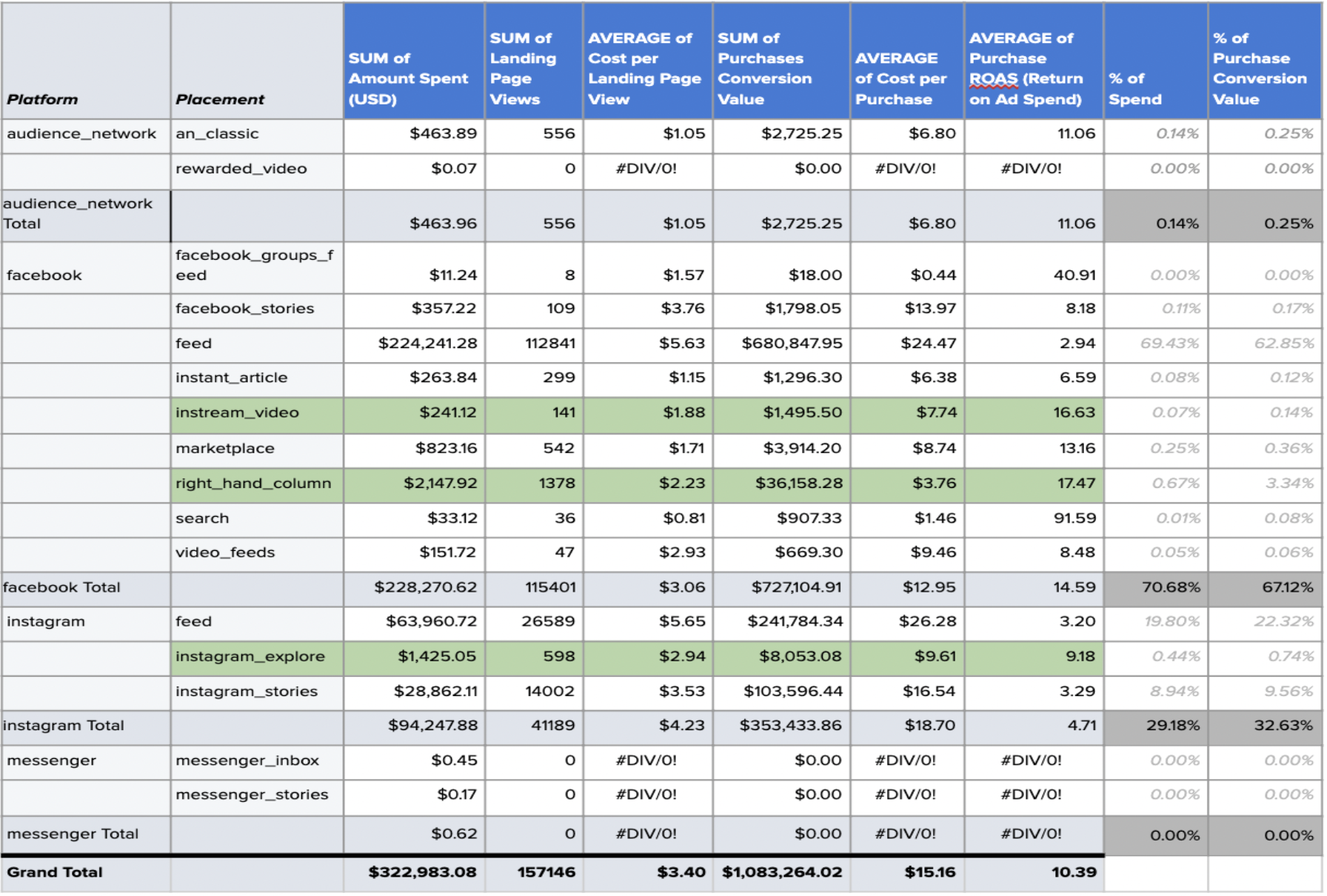 A screenshot of a Facebook placement analysis report