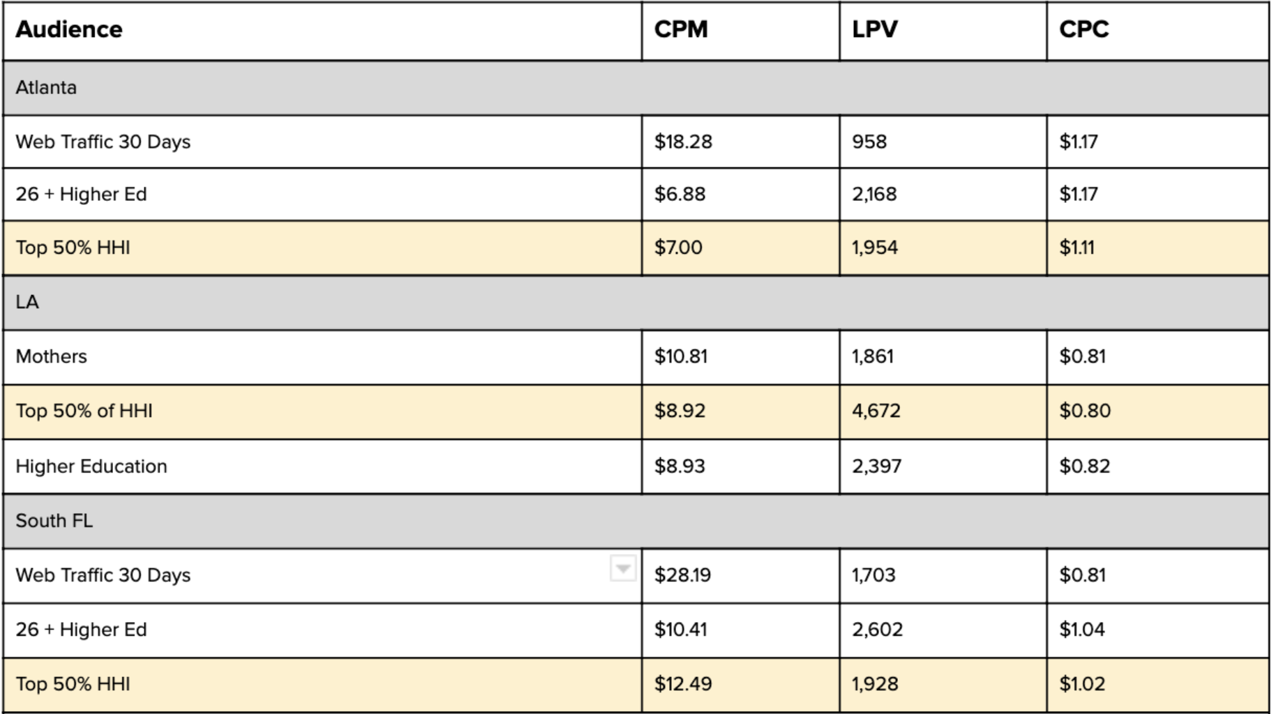 A screenshot of a historical audience analysis.