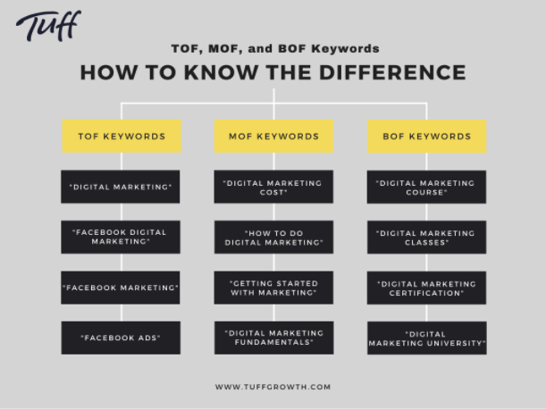google ppc keyword selection