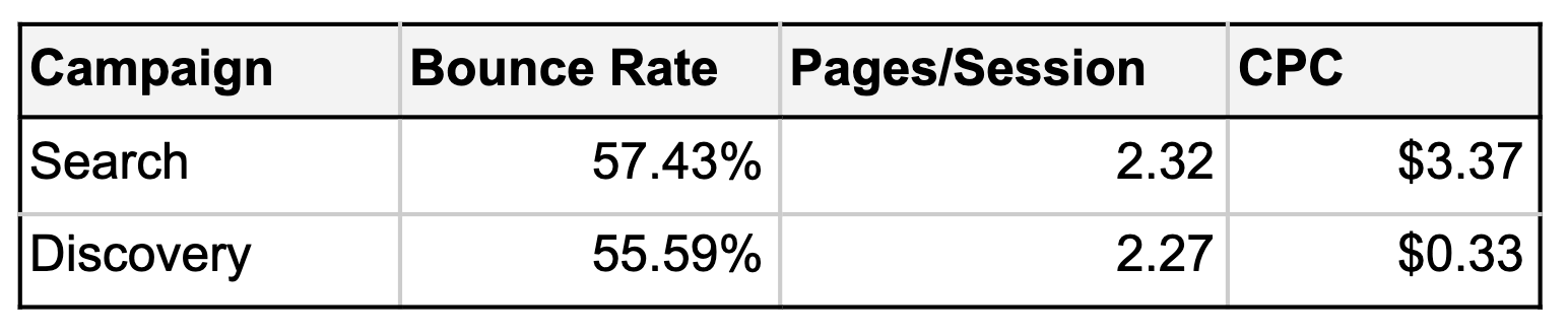 Youtube Campaign Results