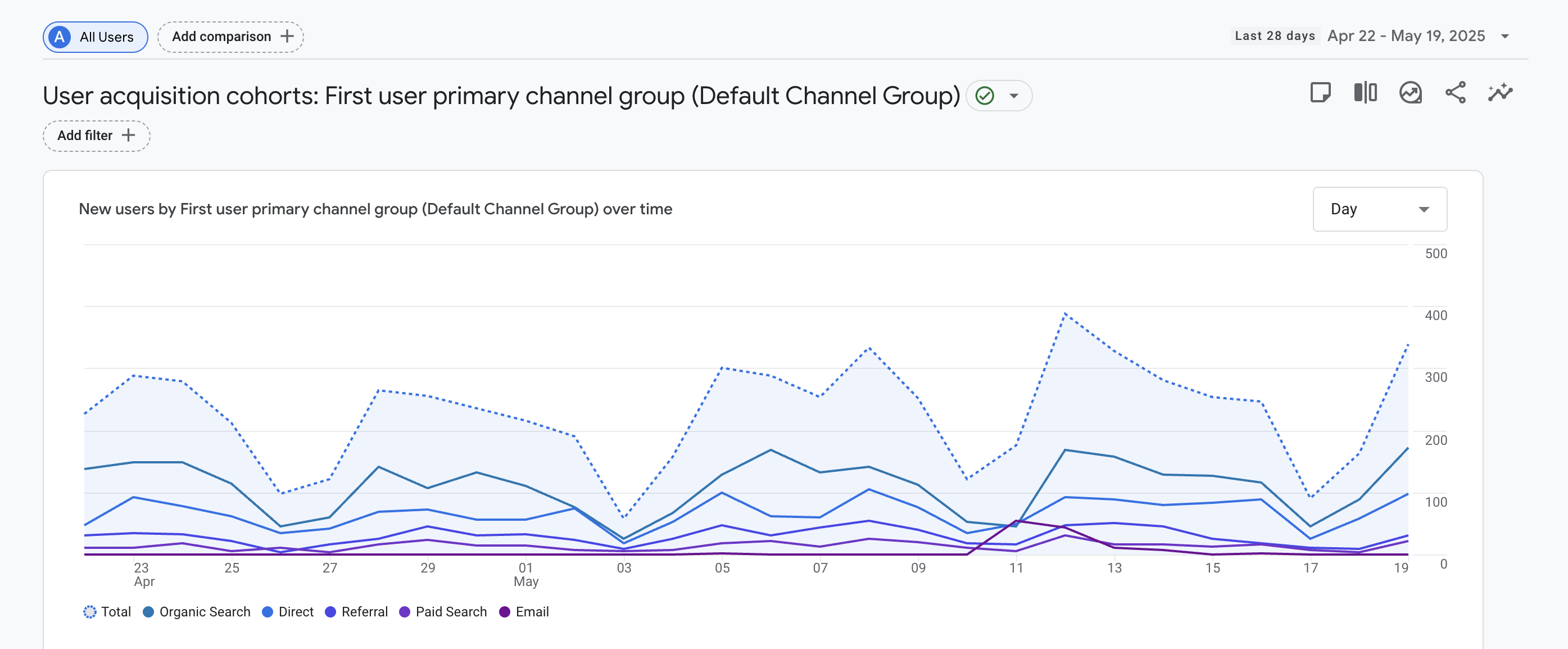 Screen capture of a GA4 dashboard showing new user acquisition by channel mix