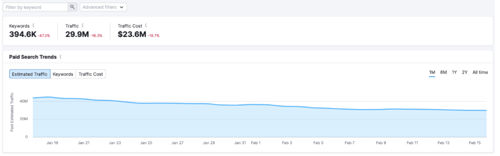 semrush advertising research tab