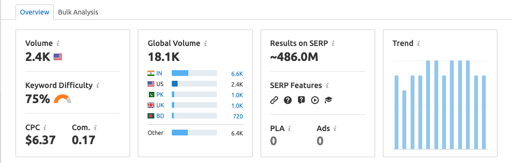 SEMush domain overview