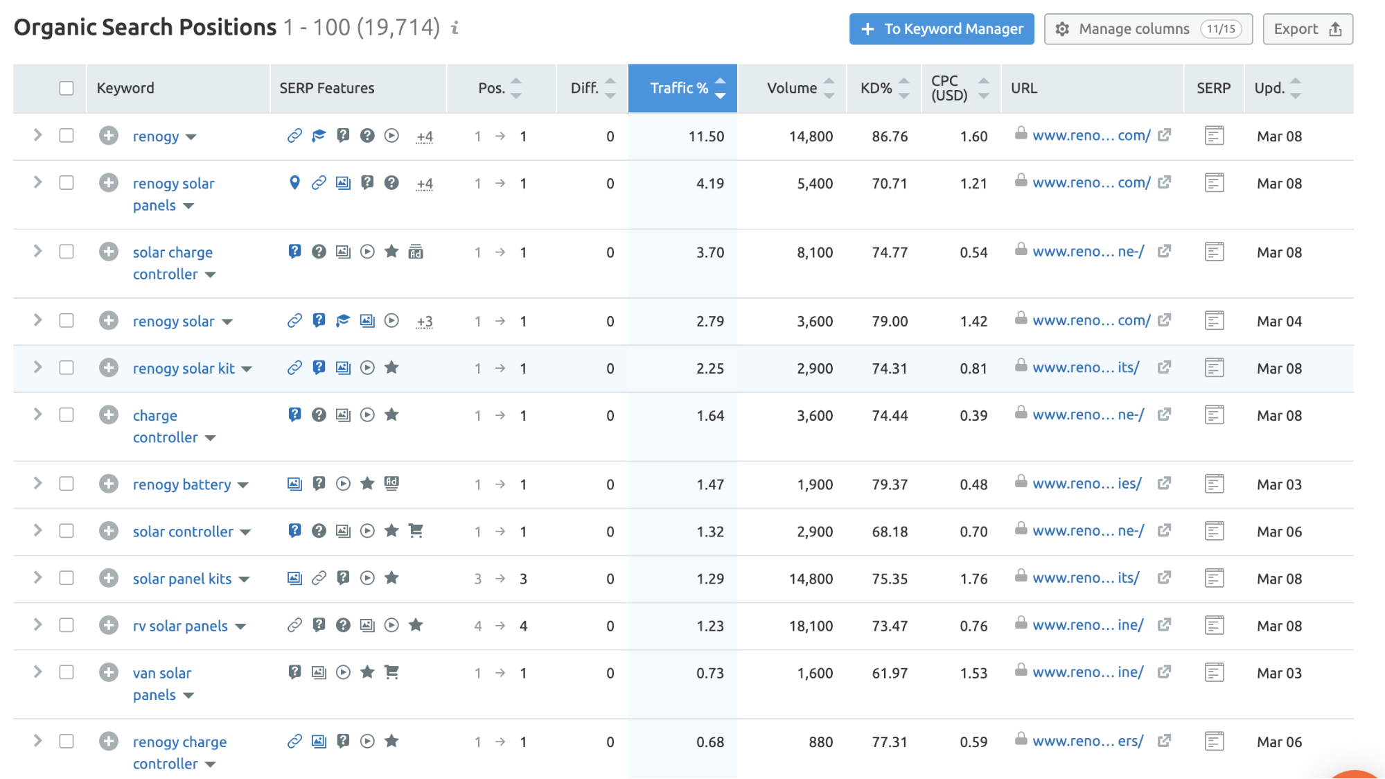 Keyword report from SEMRush. 