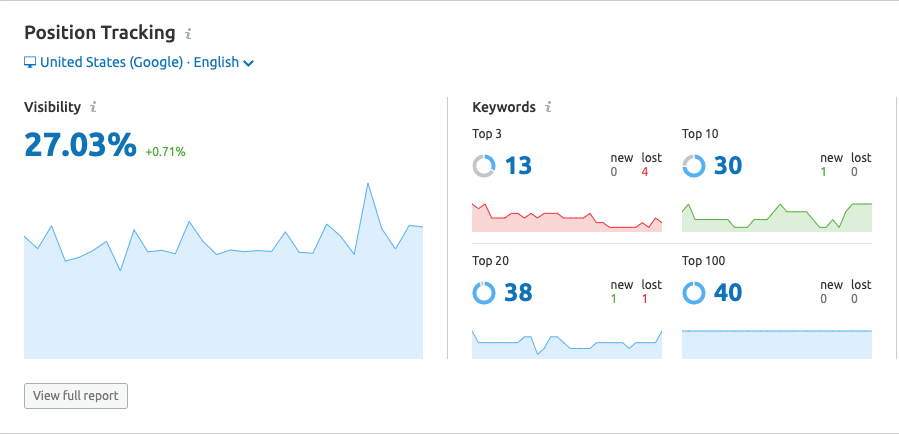 SEMrush position tracking